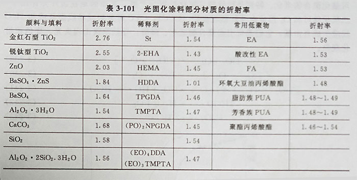 UV LED固化機(jī)光固化涂料用的顏料和染料