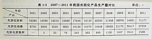 UV固化燈紫外線(xiàn)光固涂料的特點(diǎn)